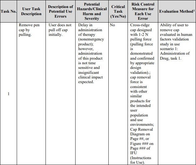 US FDA guidance on use-related risk analyses (URRA) for medical products